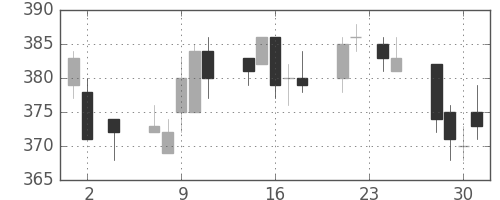 東急の日足チャート(2011年11月)