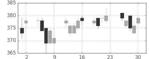 東急の日足チャート(2011年12月)