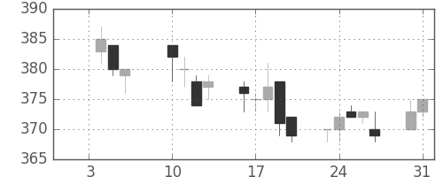 東急の日足チャート(2012年1月)