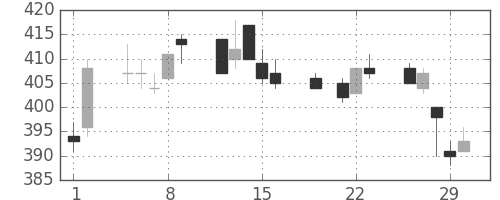 東急の日足チャート(2012年3月)