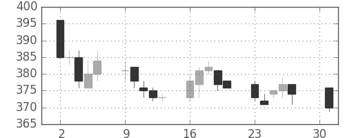 東急の日足チャート(2012年4月)