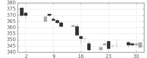 東急の日足チャート(2012年5月)