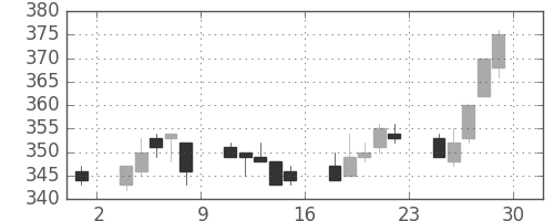 東急の日足チャート(2012年6月)