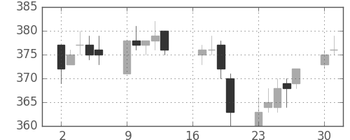 東急の日足チャート(2012年7月)
