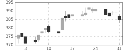 東急の日足チャート(2012年8月)