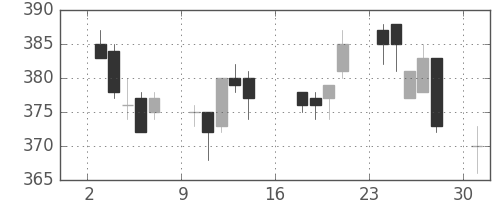 東急の日足チャート(2012年9月)