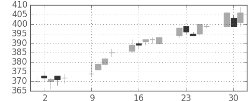 東急の日足チャート(2012年10月)