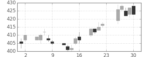 東急の日足チャート(2012年11月)