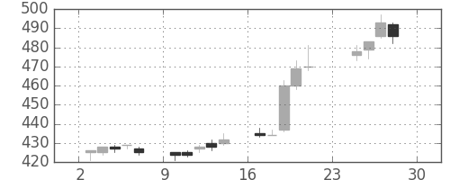東急の日足チャート(2012年12月)