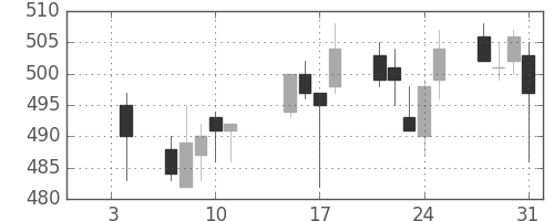 東急の日足チャート(2013年1月)