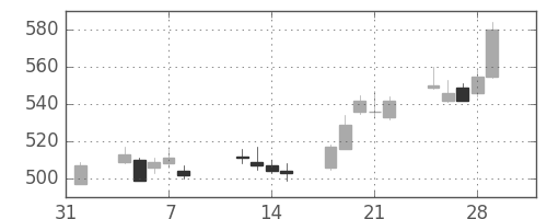 東急の日足チャート(2013年2月)