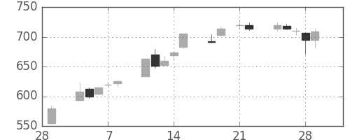 東急の日足チャート(2013年3月)