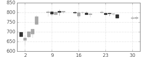 東急の日足チャート(2013年4月)