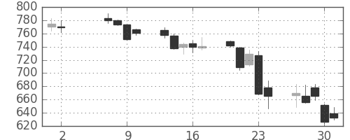 東急の日足チャート(2013年5月)