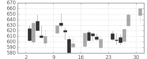 東急の日足チャート(2013年6月)