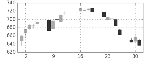 東急の日足チャート(2013年7月)