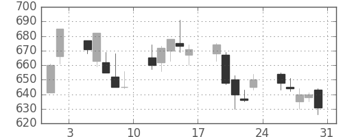 東急の日足チャート(2013年8月)
