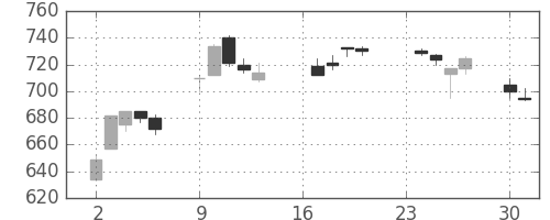 東急の日足チャート(2013年9月)