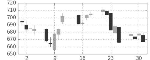 東急の日足チャート(2013年10月)