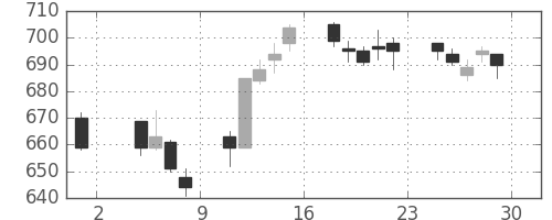 東急の日足チャート(2013年11月)