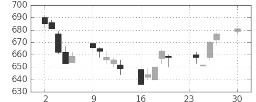 東急の日足チャート(2013年12月)