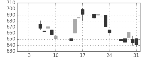 東急の日足チャート(2014年1月)