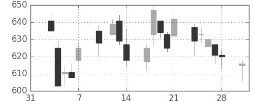 東急の日足チャート(2014年2月)