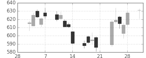 東急の日足チャート(2014年3月)