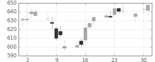 東急の日足チャート(2014年4月)