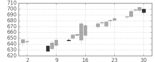 東急の日足チャート(2014年5月)