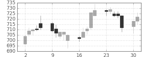 東急の日足チャート(2014年6月)