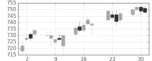 東急の日足チャート(2014年7月)