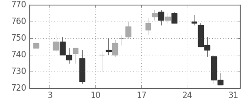 東急の日足チャート(2014年8月)