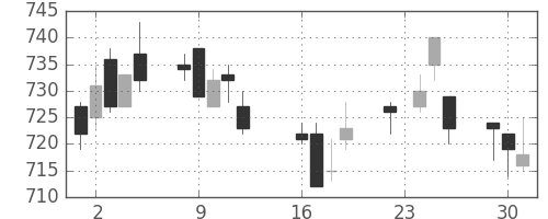 東急の日足チャート(2014年9月)