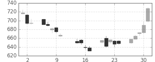 東急の日足チャート(2014年10月)