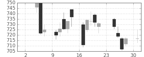 東急の日足チャート(2014年11月)