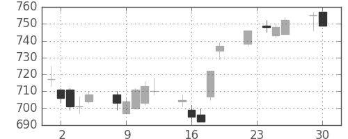 東急の日足チャート(2014年12月)