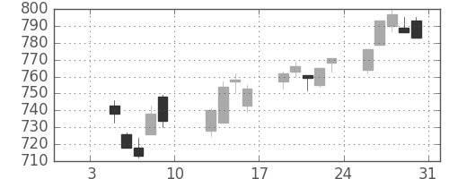 東急の日足チャート(2015年1月)