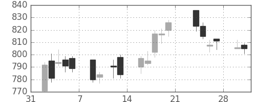 東急の日足チャート(2015年2月)