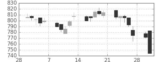 東急の日足チャート(2015年3月)