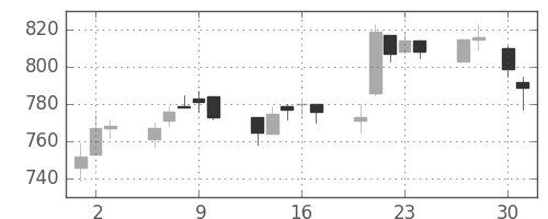 東急の日足チャート(2015年4月)