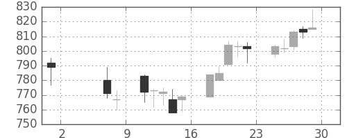 東急の日足チャート(2015年5月)