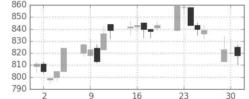 東急の日足チャート(2015年6月)
