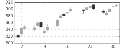 東急の日足チャート(2015年7月)