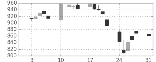 東急の日足チャート(2015年8月)