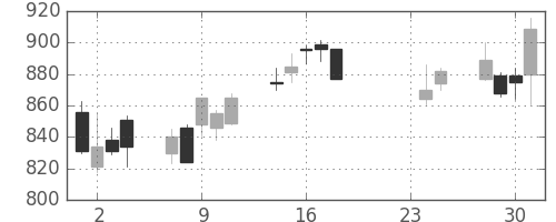 東急の日足チャート(2015年9月)