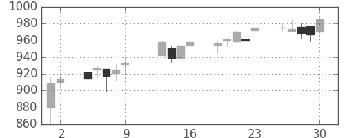 東急の日足チャート(2015年10月)