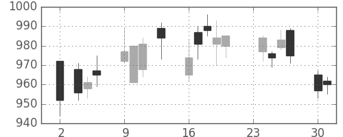 東急の日足チャート(2015年11月)