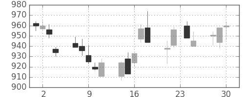 東急の日足チャート(2015年12月)