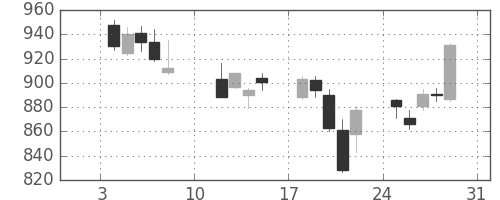 東急の日足チャート(2016年1月)